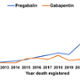 Graph showing number of deaths by year for gabapentin and pregabalin. From 0 in 2011, deaths increase for both, most sharply for pregabalin, to 54 for pregabalin and 7 for gabapentin.