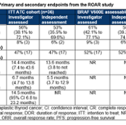 Table 1: Primary and secondary endpoints from the ROAR study