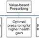 Diagram listing sub-domains of value-based prescribing; increased patient safety, increased efficiency, higher health gain, environmental benefit, and increased equity