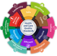 Health & Care Quality Standards Wheel