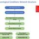 Diagram showing the Neurological Conditions Network structure. For a text description, select the dropdown menu to the right of the image.