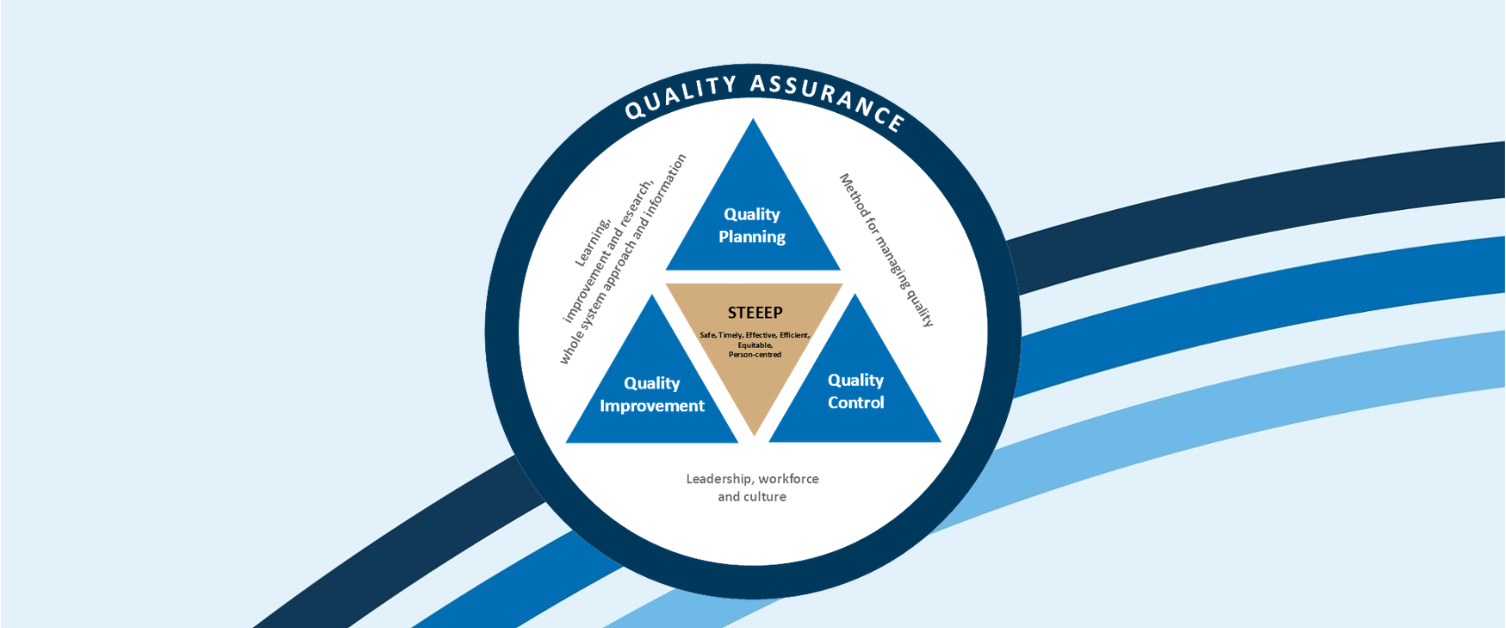 A diagram of NHS Wales Performance and Improvement