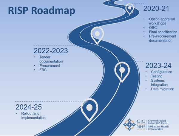 Image of RISP Roadmap in light and dark blue - Choronology