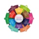 Health & Care Quality Standards Wheel