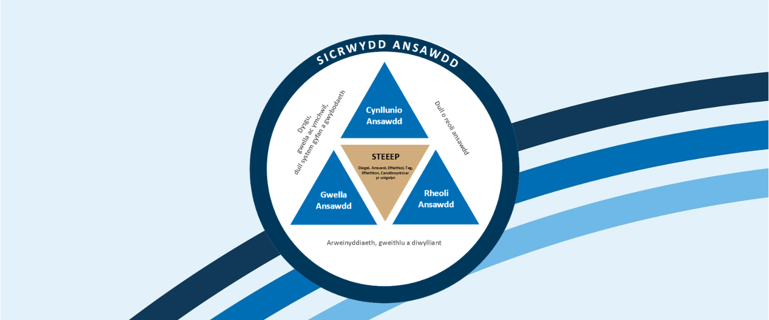 Diagram o fframwaith QMS Perfformiad a Gwella GIG Cymru