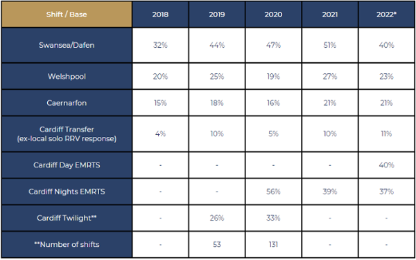 EMRTS Utilisation Table by year